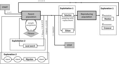 Machine Learning With GA Optimization to Model the Agricultural Soil-Landscape of Germany: An Approach Involving Soil Functional Types With Their Multivariate Parameter Distributions Along the Depth Profile